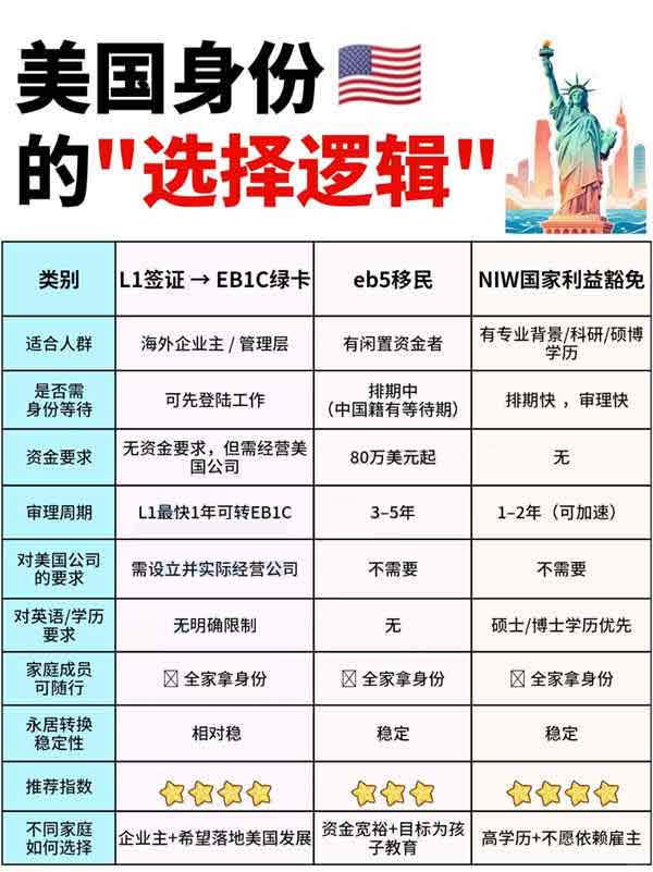 美國(guó)移民L1/EB5/NIW，哪條路適合你？收藏！