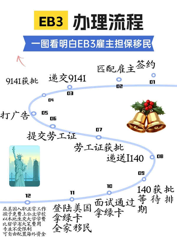 美國(guó)EB-3技術(shù)移民12步走，拿綠卡全解析！