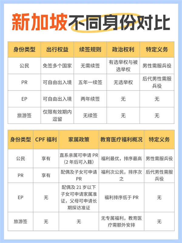 新加坡身份階梯有何不同！哪種更好？