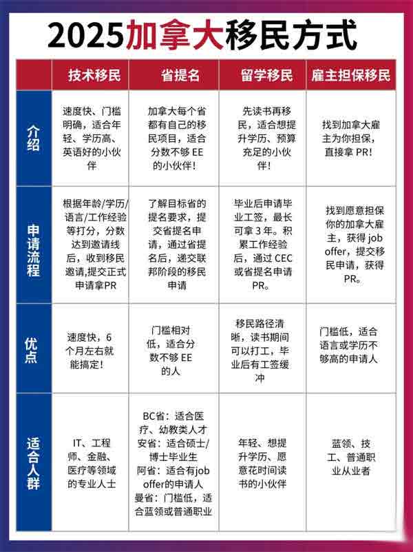 2025加拿大移民方式盤點(diǎn)，看看哪種適合你？