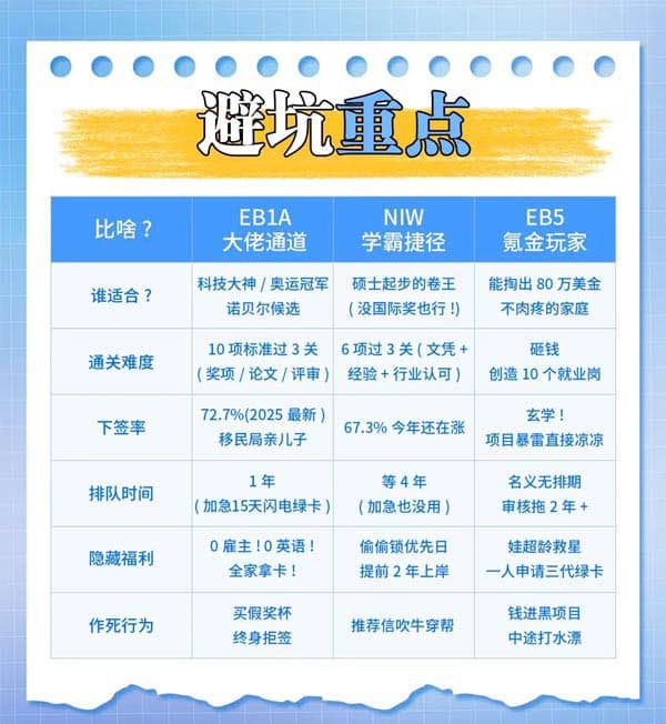 美國EB-1A/NIW/EB5移民項(xiàng)目深度對比+人群適配指南來了！