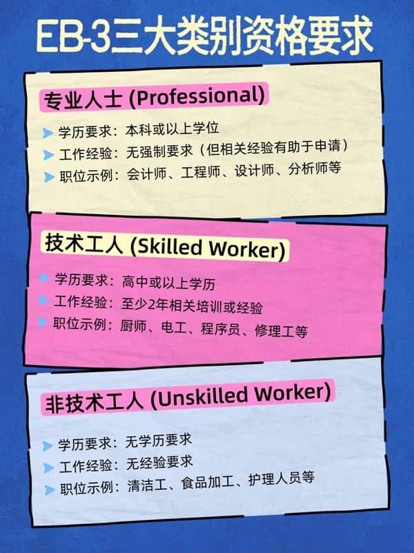 申請(qǐng)美國(guó)EB-3移民的“入場(chǎng)券”