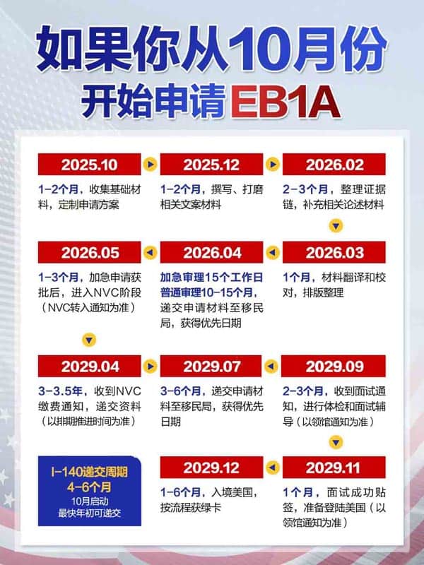 美國(guó)EB-1A綠卡申請(qǐng)全攻略2025年10月啟動(dòng)時(shí)間表