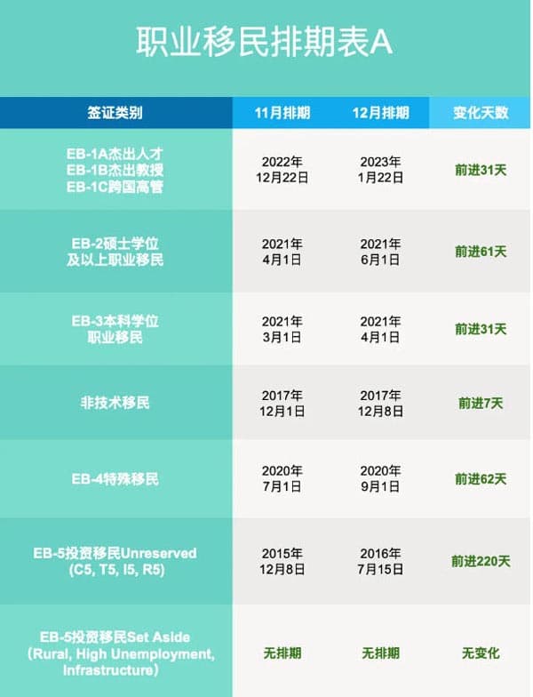 2025年12月美國移民排期更新！職業(yè)移民全面前進(jìn)