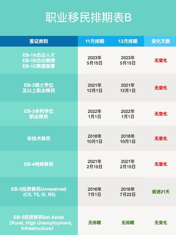 2025年12月美國移民排期更新！職業(yè)移民全面前進(jìn)
