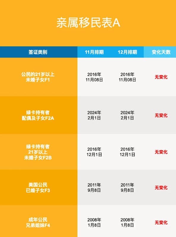 2025年12月美國移民排期更新！職業(yè)移民全面前進(jìn)