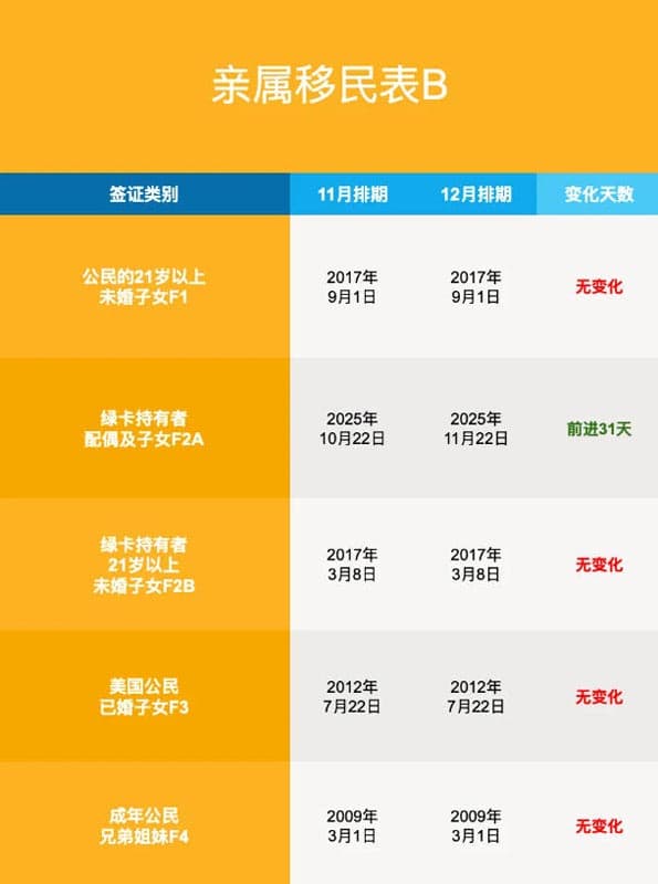 2025年12月美國移民排期更新！職業(yè)移民全面前進(jìn)