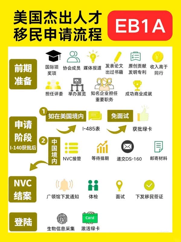 一文說(shuō)清楚美國(guó)EB-1A杰出人才移民全流程！