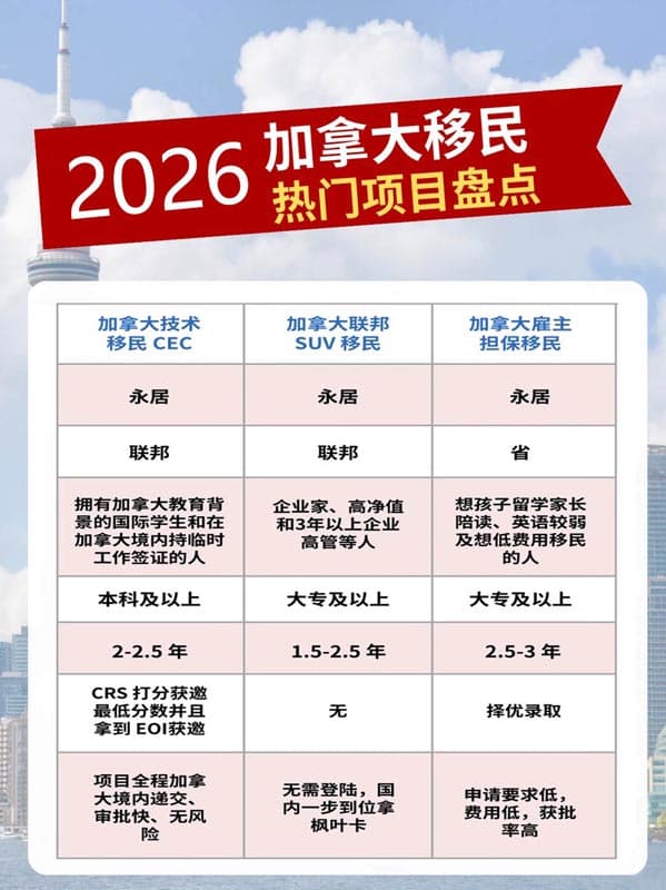 2026加拿大移民，選對(duì)項(xiàng)目輕松拿楓葉卡！