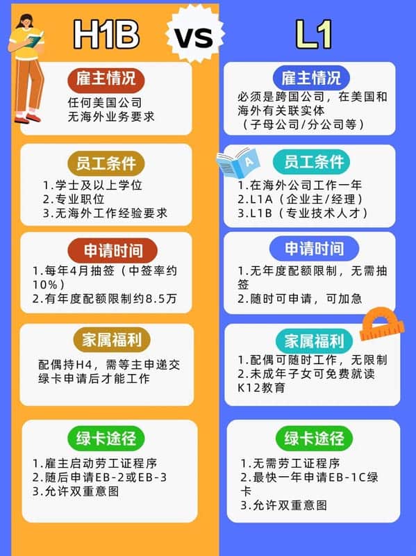H1B簽證抽不中？L1簽證也不錯(cuò)