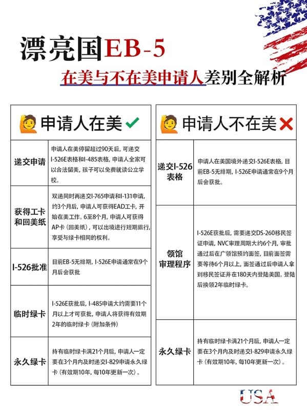 美國(guó)EB5移民|在美與不在美申請(qǐng)人差別