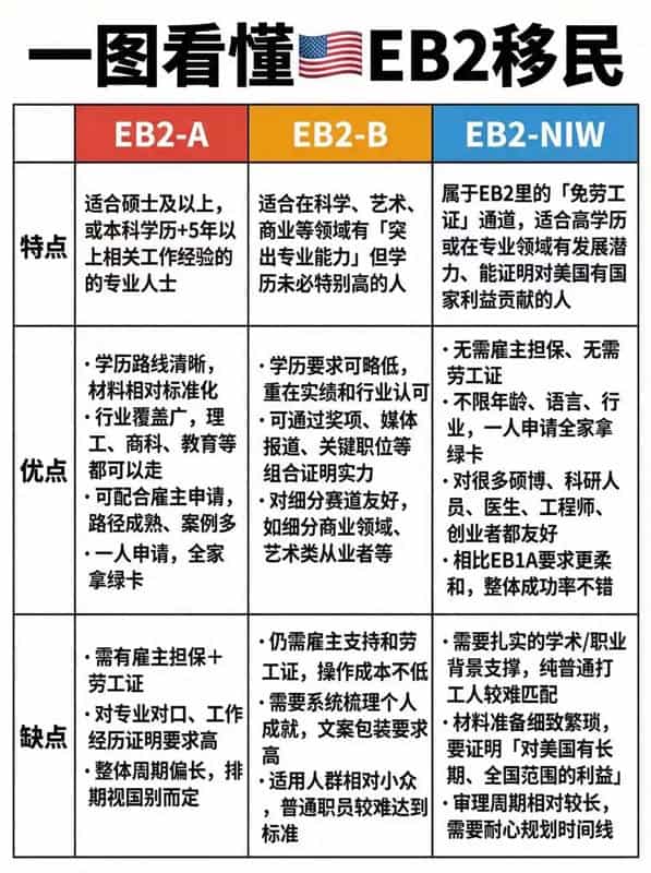 一圖看懂美國(guó)EB2專業(yè)人才移民 一圖看懂美國(guó)EB2專業(yè)人才移民