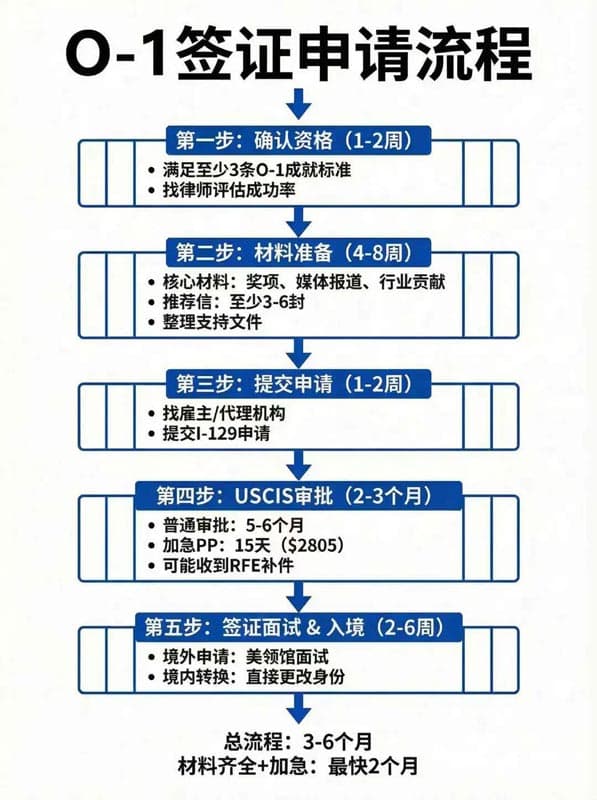 O1簽證有3種sponsor，其實很多人都能辦！