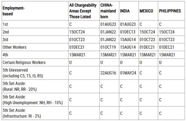 2026年2月美國(guó)移民排期更新！EB5新政仍無(wú)排期！