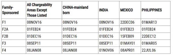 2026年2月美國(guó)移民排期更新！EB5新政仍無(wú)排期！