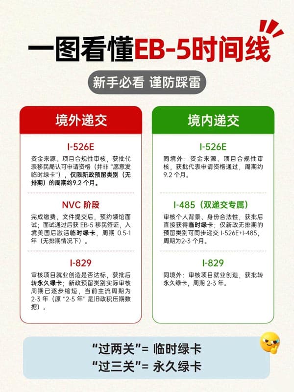 一圖秒懂美國EB5移民時間軸全解析！