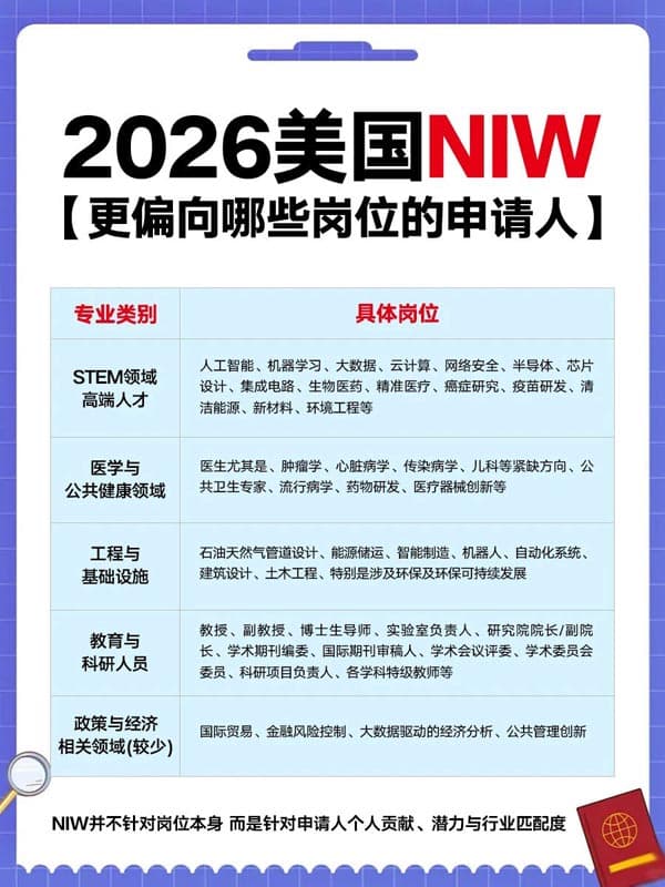 2026年，美國(guó)NIW移民獲批很高的領(lǐng)域和崗位？