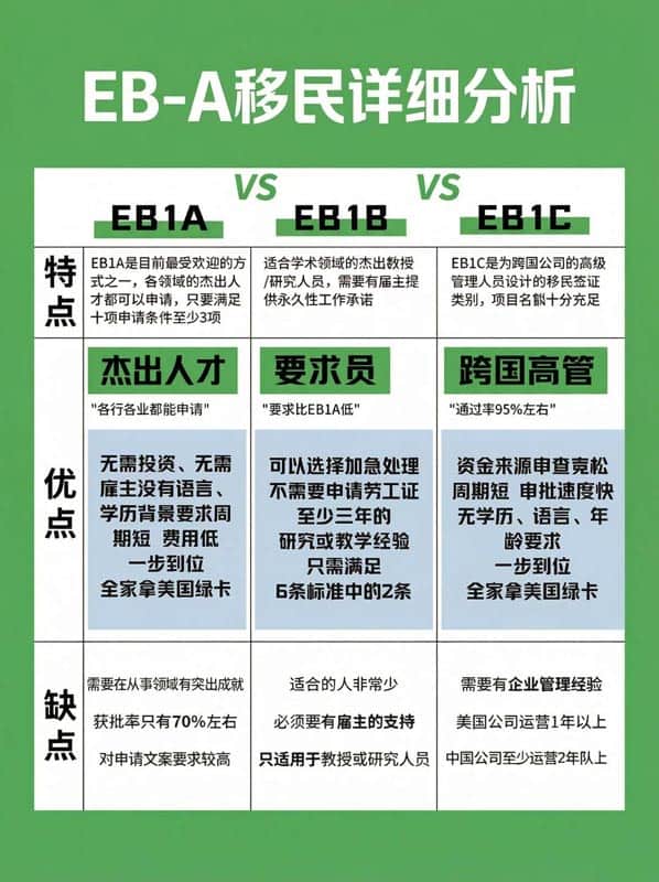 美國移民EB-1A、EB-1B、EB-1C三類對比